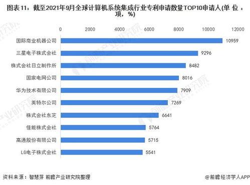 收藏！2021年全球計(jì)算機(jī)系統(tǒng)集成行業(yè)技術(shù)全景圖譜 專利申請(qǐng)、競(jìng)爭(zhēng)格局與價(jià)值分析